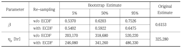 5%, 50%, 95%에 해당하는 rank의 bootstrap estimates 및 re-sampling 이전의 PWSCC data로부터 추정된 estimates 값