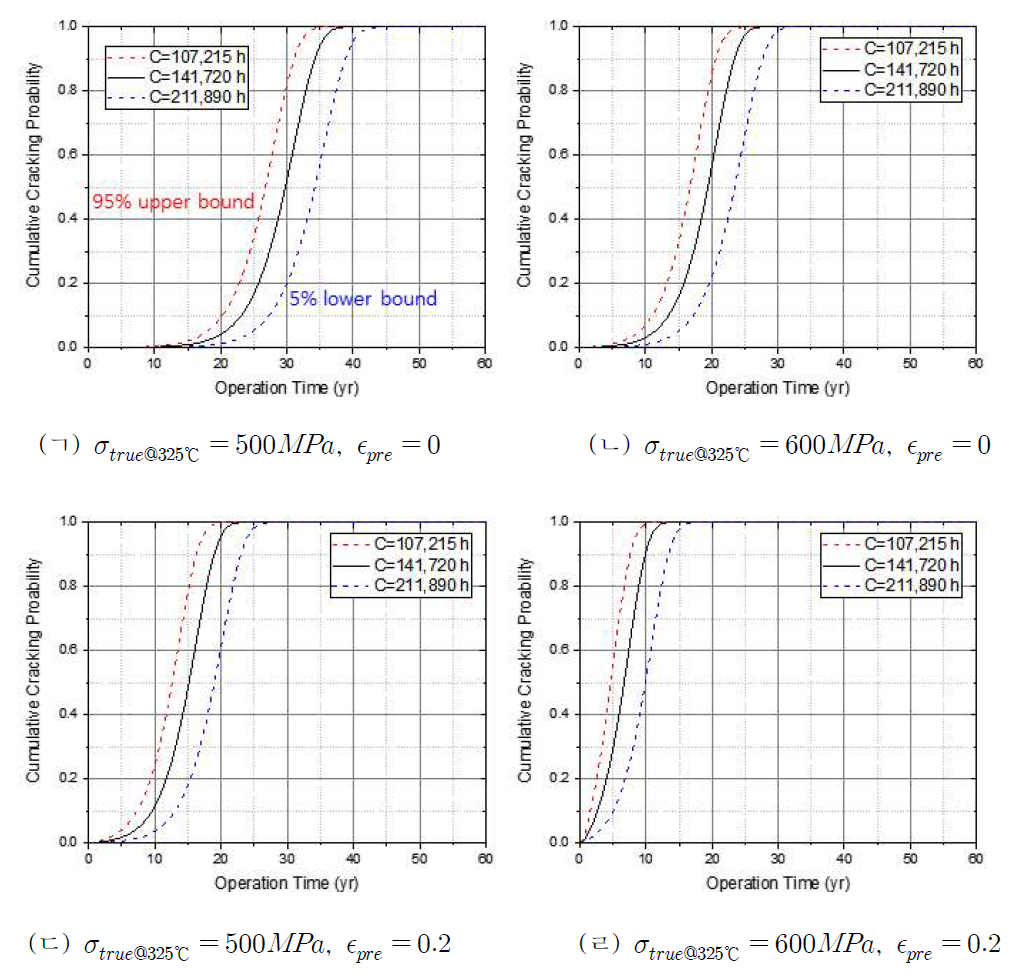 Case study 결과, 시간에 따른 누적 균열생성확률(검은 실선), 5%, 95% bootstrap confidence interval(붉은 점선, 푸른 점선)