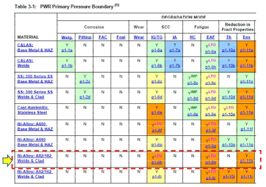 가압경수형 원전 압력경계재료로 사용되는 니켈계 합금 용접재 182/82에 대한 손상 모드 및 현황 비교 분석 자료