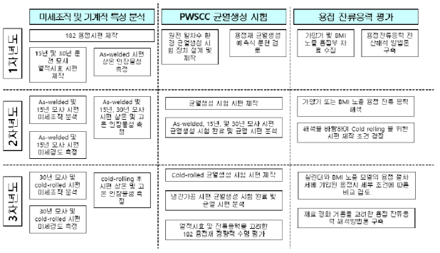 연구개발 추진체계도