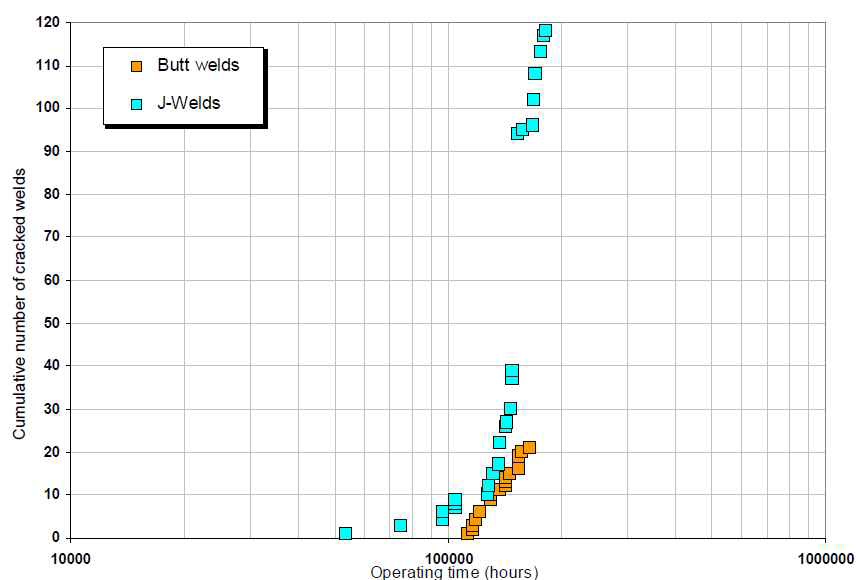보고된 용접부 균열 중 J-groove welds와 Butt welds에서 발생한 용접부 누적 균열개수를 시간에 따라 도시한 예