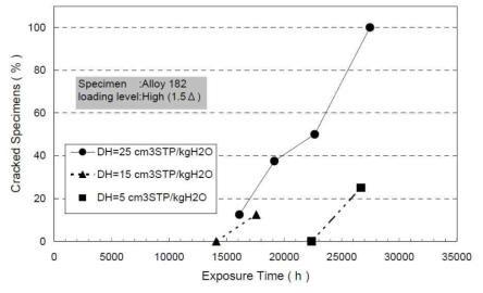 용존 수소 농도에 따른 182 용접재의 균열생성 시간 변화 예시