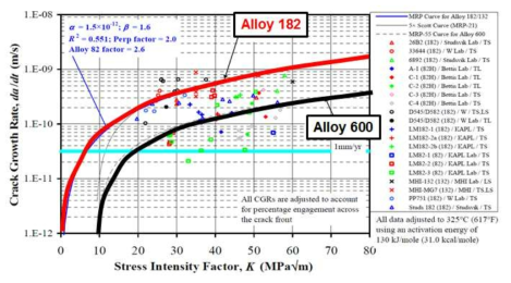 응력확대계수에 따른 182 용접재의 PWSCC 균열성장속도 변화 예시