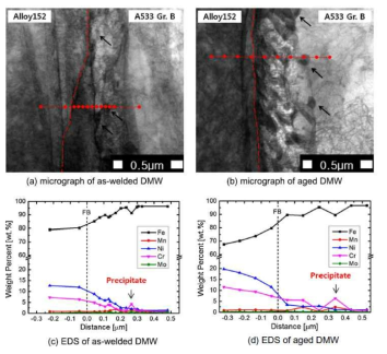 152 용접재와 Low Alloy Steels 경계면에서 열적시효(thermal aging)에 의한 미세조직 변화 예시