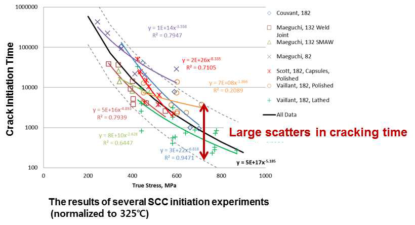 Stress에 따른 182/82 용접재 crack initiation time 실험결과 모음