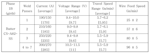 실린더 시편(Phase 1B) 용접 변수