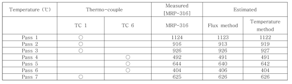 용접 시 측정한 실제온도분포(MRP-316 report)와 열 해석 결과 비교 (실린더 모델)