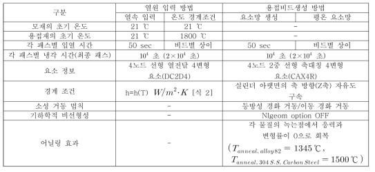 전산모사 방법별 용접 조건(실린더 모델)