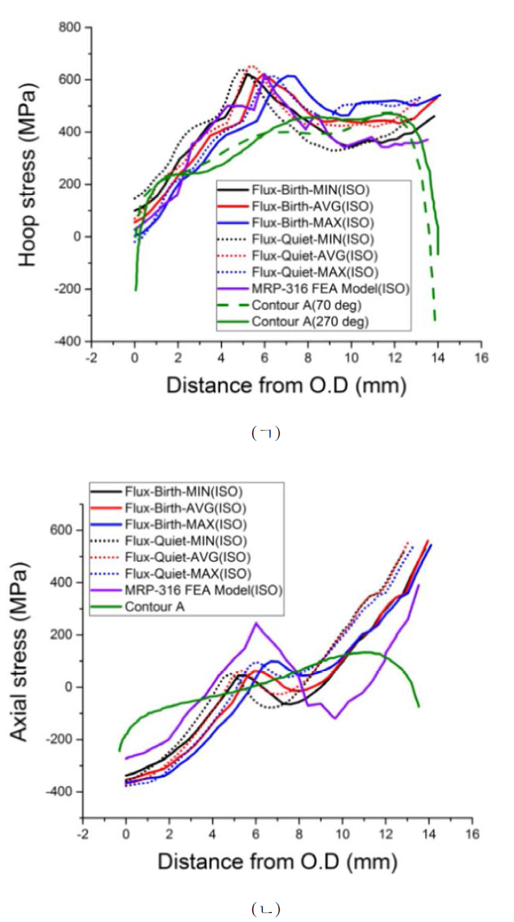 입열량 변화에 따른 용접 잔류 응력 계산 값 비교(중앙부 line 1)