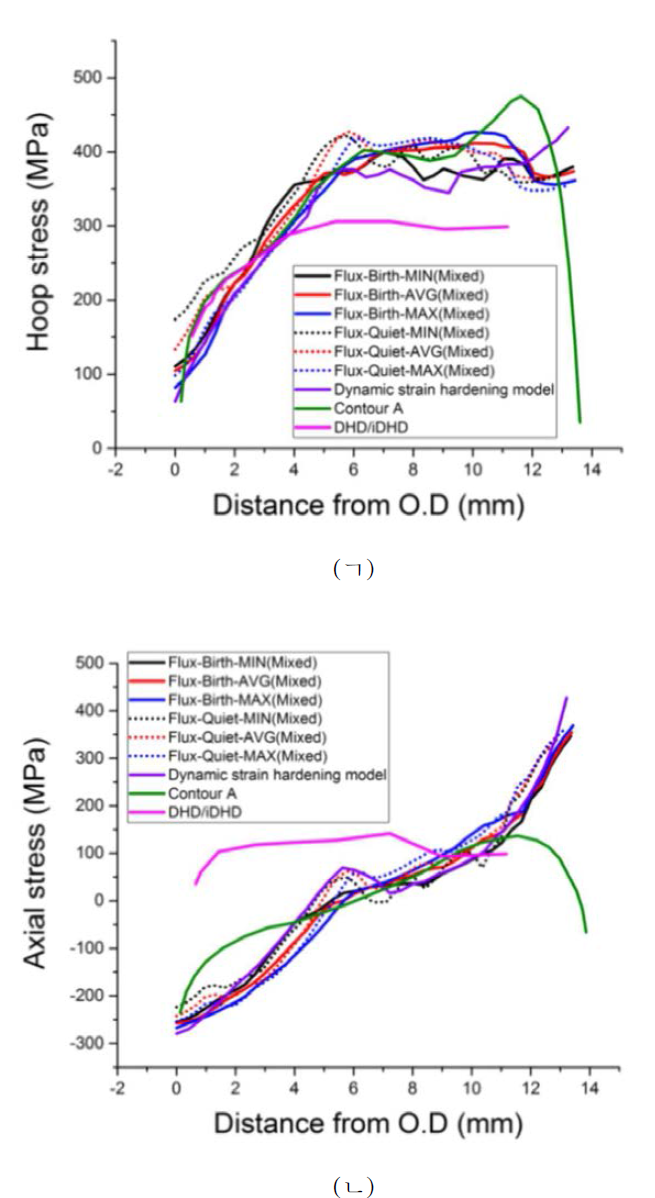 입열량 변화에 따른 용접 잔류 응력 계산 값 비교(중앙부, line 1)
