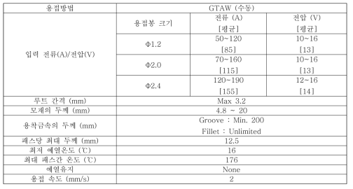 용접 절차 사양서(WPS, Welding Procedure Specification) 주요 정보