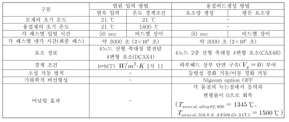 전산모사 방법별 용접 전산모사 조건 (BMI 모델)