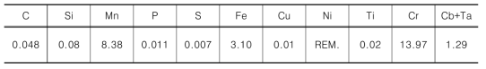 사용된 Alloy 182 용접재의 화학조성 (CMTR)