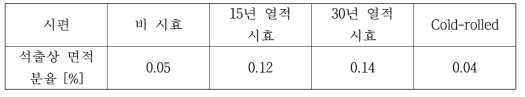 각 소재의 석출상 면적 분율