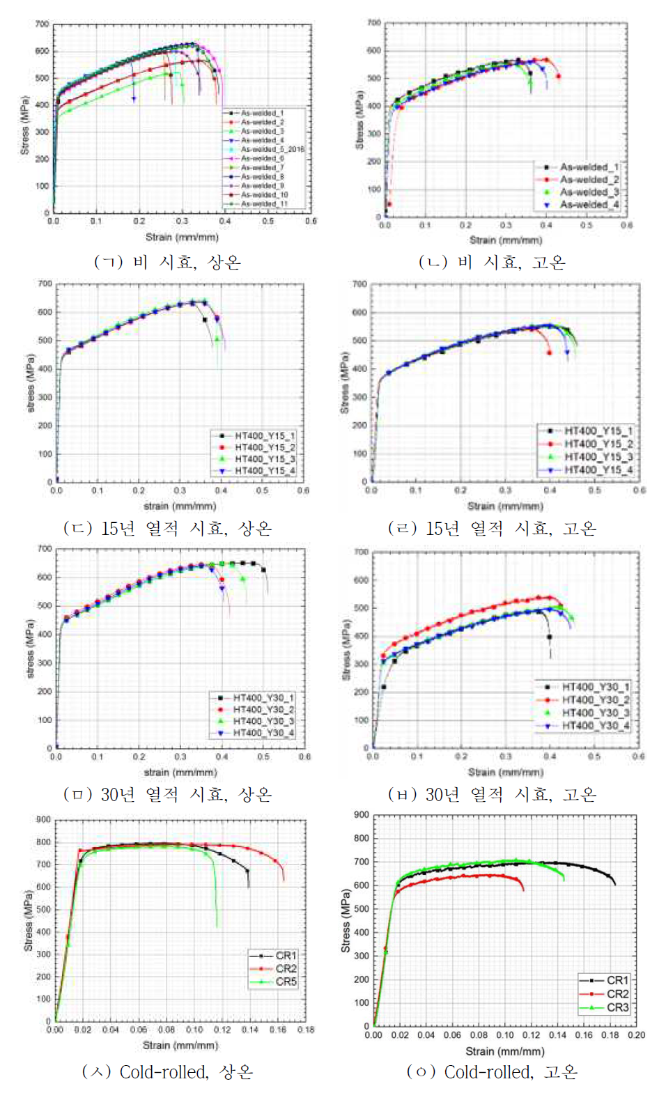 상온 및 고온 인장 시험 결과를 통해 얻은 응력-변형률 곡선