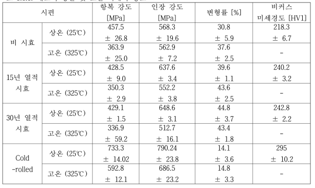 재료의 상온 및 고온 기계적 강도