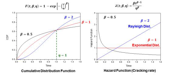 Weibull 분포의 CDF와 hazard function 예시