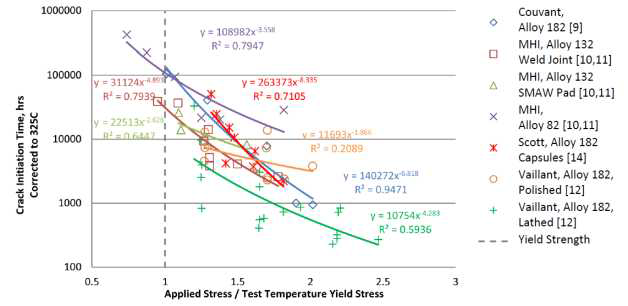 182 용접재의 stress ratio에 따른 균열생성시간 실험결과