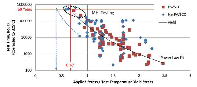 182 용접재의 stress ratio에 따른 균열생성시간 실험결과