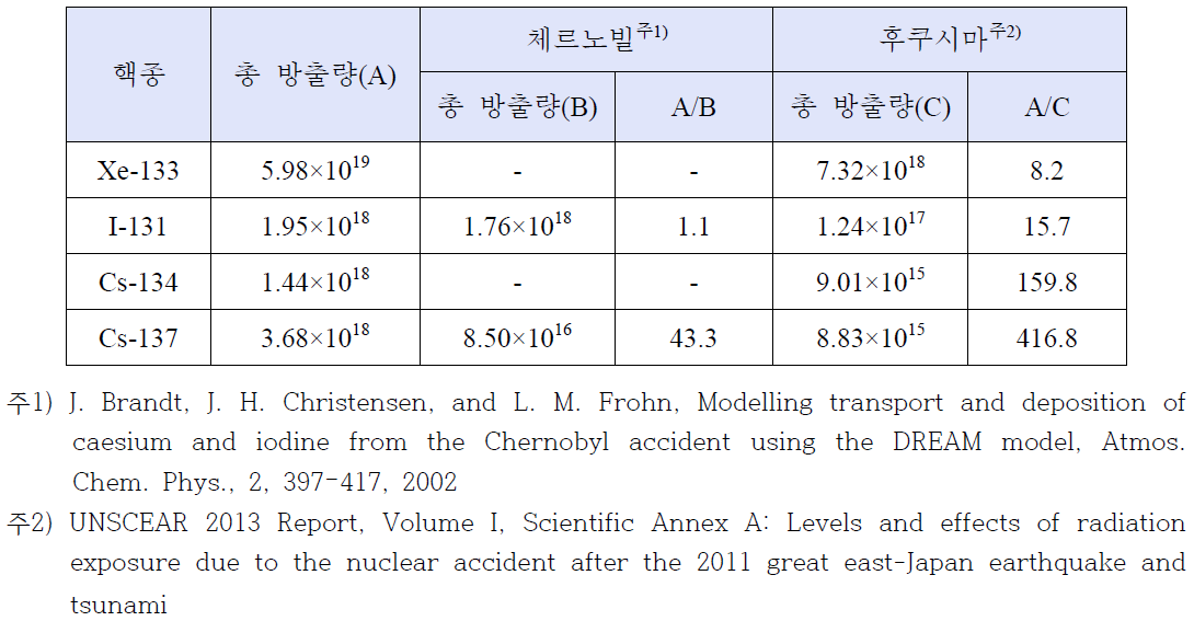 체르노빌 및 후쿠시마 사고 방출선원항과의 비교