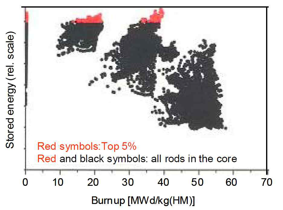 노내 핵연료봉의 연소도에 따른 저장에너지 분포도
