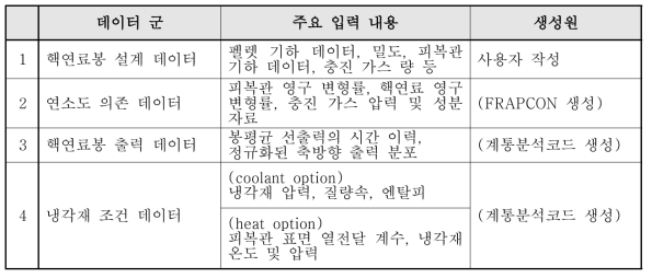 FRAPTRAN의 주요 입력 자료