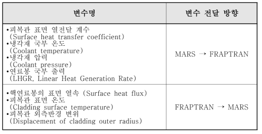 MARS와 FRAPTRAN 간의 교환 변수