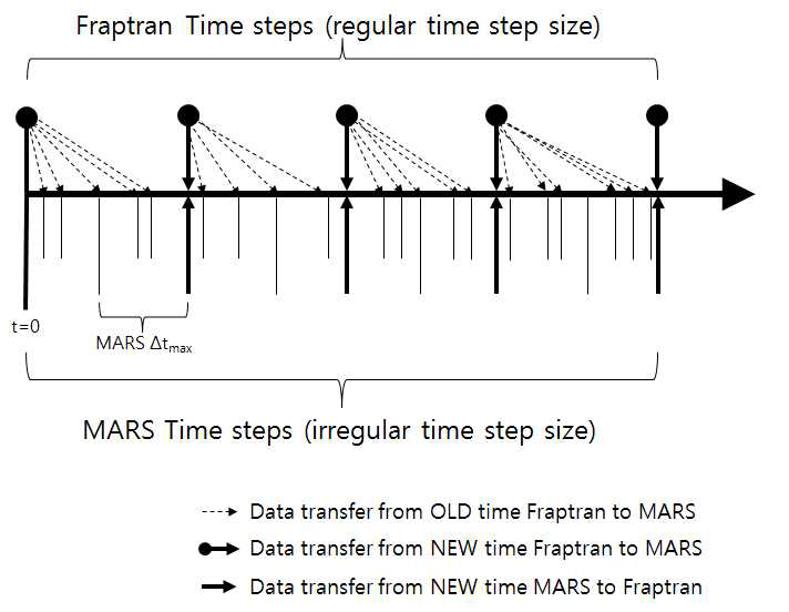 MARS-FRAPTRAN 시구간 동기화 로직