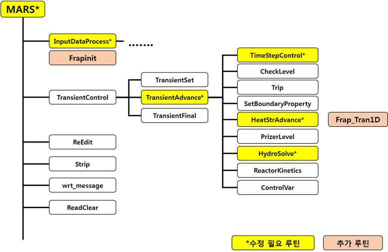 MARS의 루틴 수정 구조도