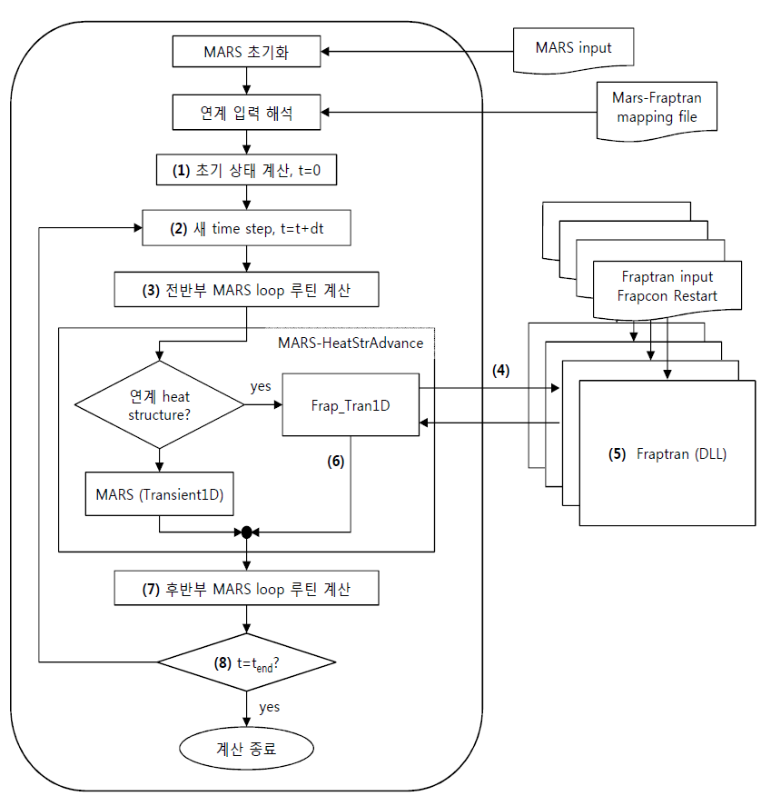 MARS-FRAPTRAN 연계 계산 흐름도