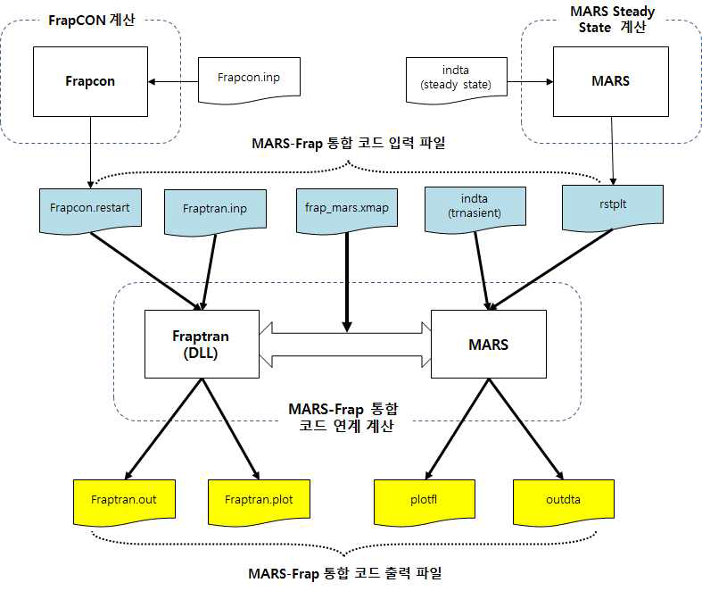 MARS-FRAPTRAN 통합 연계 코드 입력 파일 체계