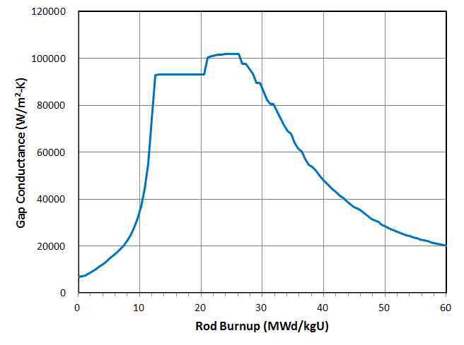 연료봉 갭 전도도 변화