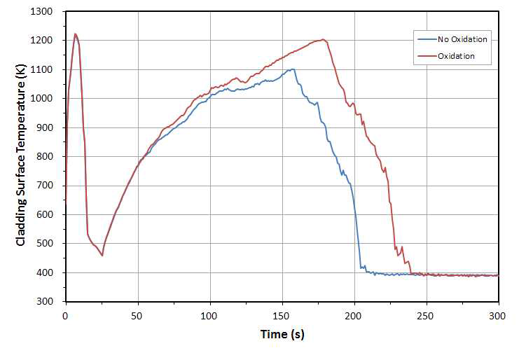 산화 반응 유무에 따른 피복관 온도 비교