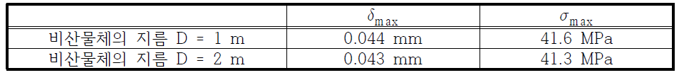 비산물체의 크기에 따른 구조물의 최대변형 및 최대응력