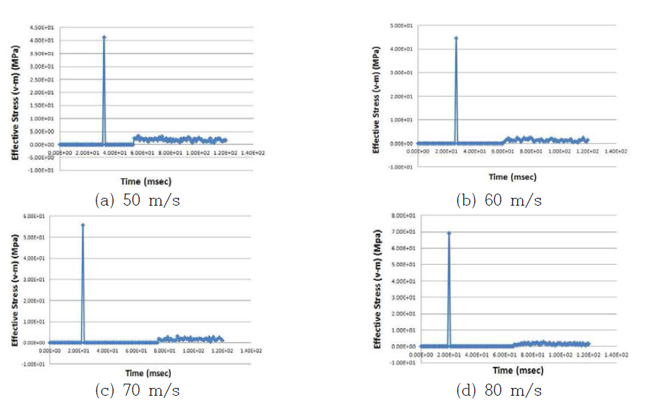충돌 속도에 따른 최대 처짐 위치에서의 von Mises 응력이력곡선