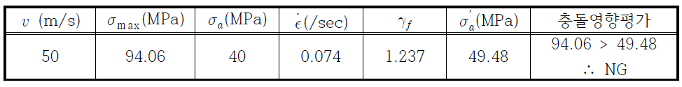 비산물체 충돌에 대한 PSC 저장탱크의 충돌 영향 평가 (h=15 m)