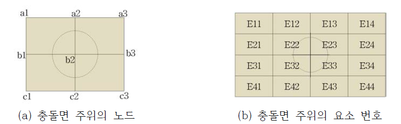 충돌면 주위 거동 확인을 위한 노드 및 요소 번호