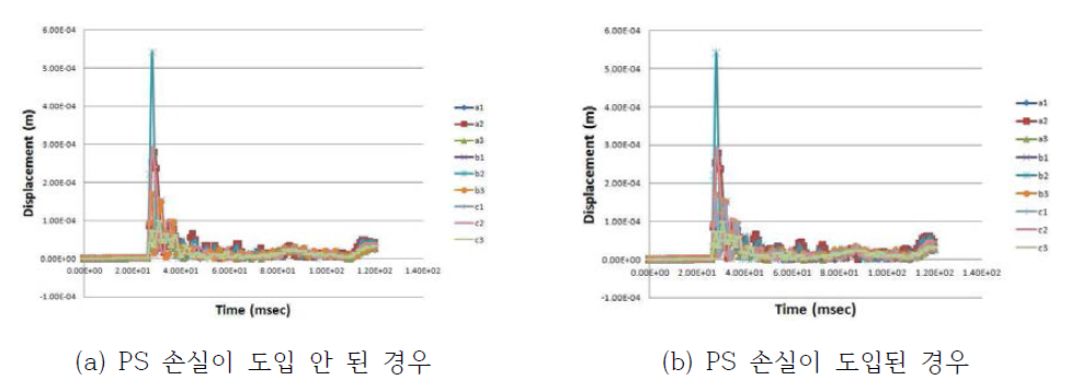 PS 손실 도입 여부에 따른 충돌면 주위의 변위 분포 (h=30m)