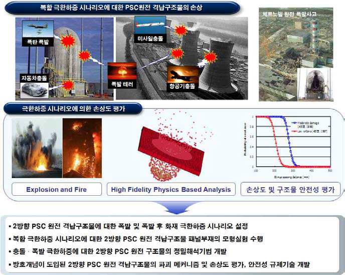 복합 극한하중 시나리오에 대한 PSC원전 격납구조물 손상도 평가 사업의 개념도