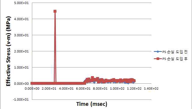 PS 손실 도입 전 후의 최대 처짐부의 시간이력에 따른 응력 (h=30m)