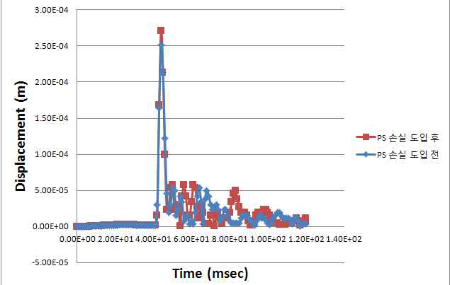 PS 손실 도입 전 후의 최대 처짐부의 시간이력에 따른 변위 (h=15m)