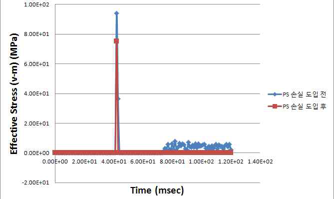 PS 손실 도입 전 후의 최대 처짐부의 시간이력에 따른 응력 (h=15m)
