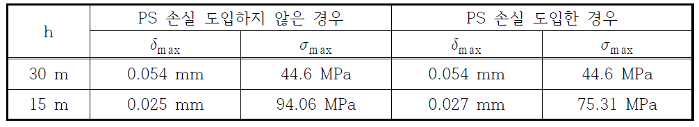 PS 손실 도입 유무에 따른 PSC 저장탱크의 충돌 거동 비교