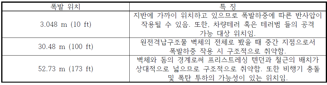 원전격납구조물의 폭발 위치의 선정