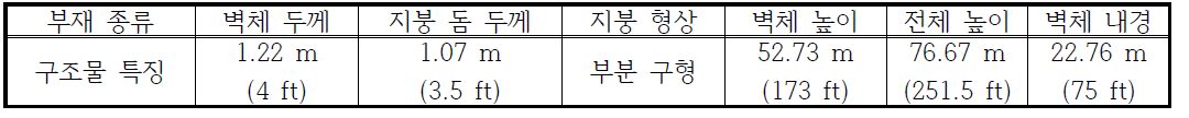 원전격납구조물의 주요 제원