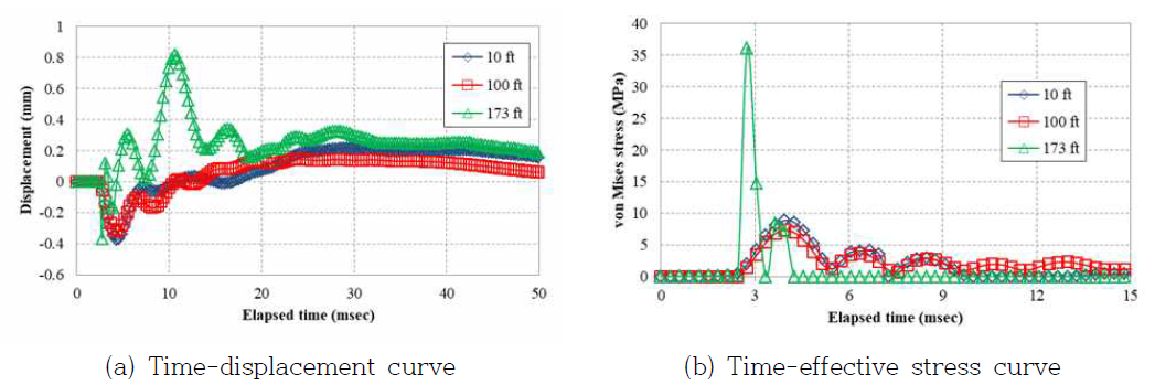 Analysis results of PCCV subjected to the blast loading