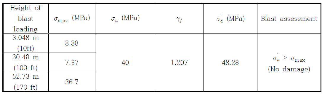 Blast assessment