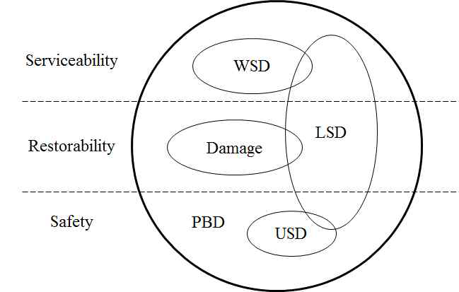 Classification of Design Methods