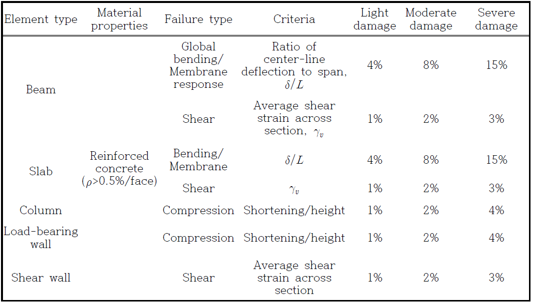 철근콘크리트의 전형적인 파괴기준