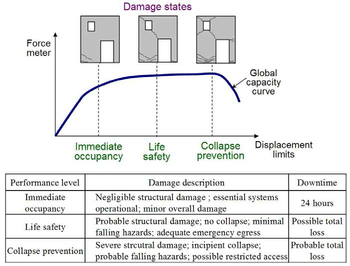 Building performance levels of FEMA 273 / 274 / 356